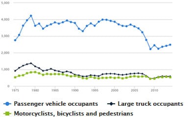 Chart for crashes involving trucks, 1975 - 2014